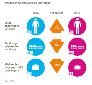 Passengers are up but mishandled bags are down, from SITA’s annual report